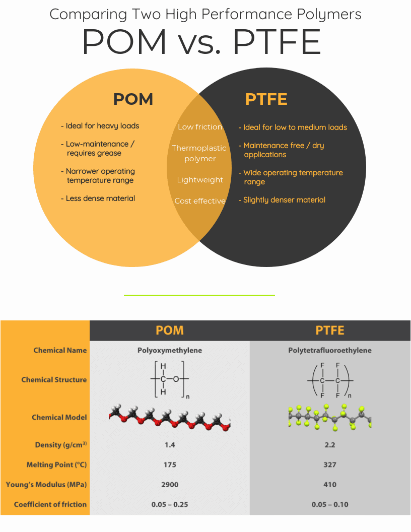 Benefits of POM vs PTFE Self-Lubrication