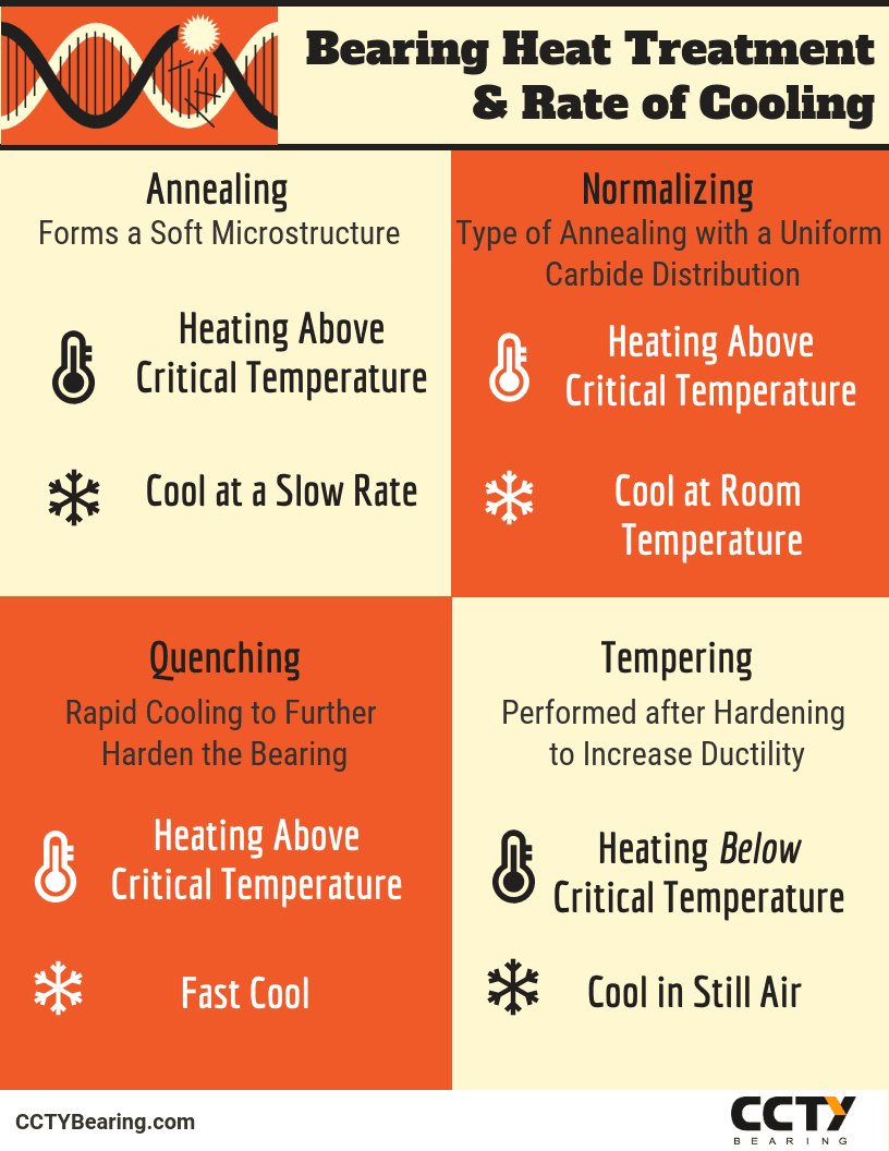 Infographic of heat treatment and rate of cooling