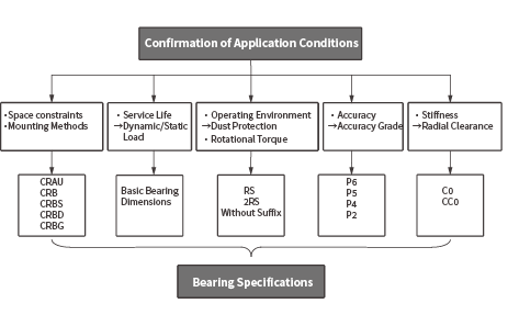 Conditions for choosing a crossed roller bearing